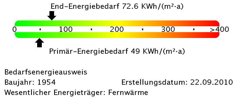 Energieinformationen zur Wohnung 9010-0248-0036 in Essen-Holsterhausen