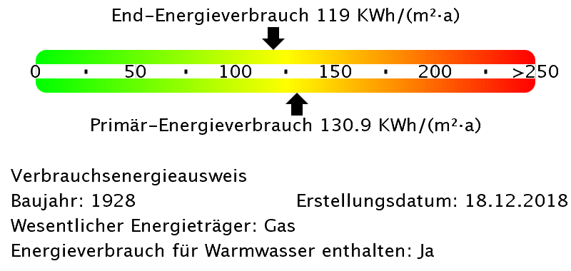 Energieinformationen zur Wohnung 9010-0057-0004 in Essen-Holsterhausen
